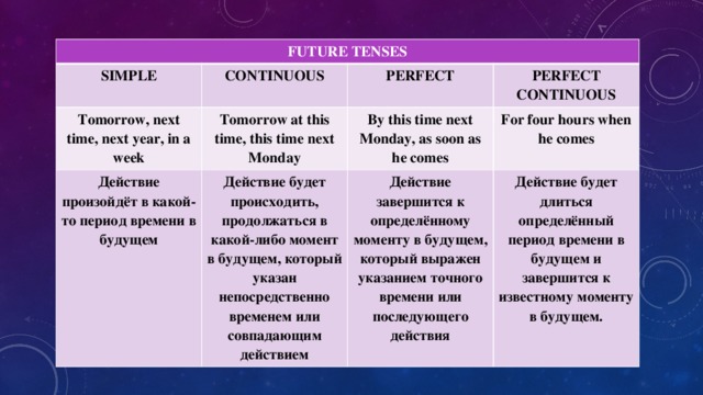 FUTURE TENSES SIMPLE CONTINUOUS Tomorrow, next time, next year, in a week PERFECT Tomorrow at this time, this time next Monday Действие произойдёт в какой-то период времени в будущем PERFECT CONTINUOUS By this time next Monday, as soon as he comes Действие будет происходить, продолжаться в какой-либо момент в будущем, который указан непосредственно временем или совпадающим действием For four hours when he comes Действие завершится к определённому моменту в будущем, который выражен указанием точного времени или последующего действия Действие будет длиться определённый период времени в будущем и завершится к известному моменту в будущем.