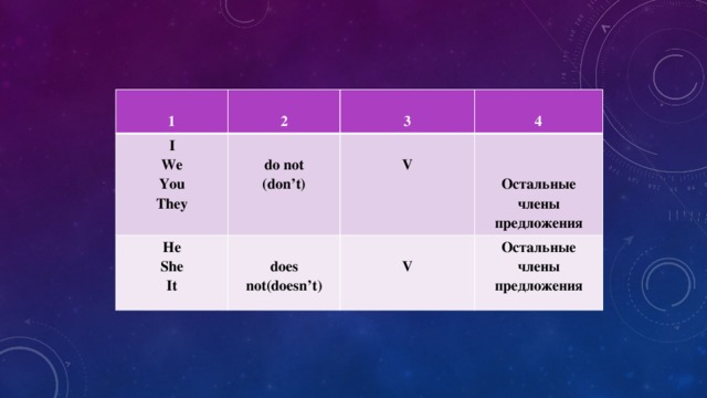 I  1  We 2  He do not  3 You  She  does not(doesn’t)  (don’t) They V 4 It     V Остальные члены предложения Остальные члены предложения