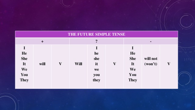 THE FUTURE SIMPLE TENSE + I  He   ? She    It will   I We  You V  he -  Will I she They  He   it V  She  we  It you will not (won’t)  We they You  V They