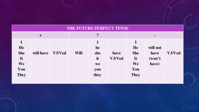 THE FUTURE PERFECT TENSE + I  He  ? She   will have  It  We V3/Ved I Will  he You -  she They I   have V3/Ved He it will not have we She  you It (won’t have)  they We V3/Ved You They