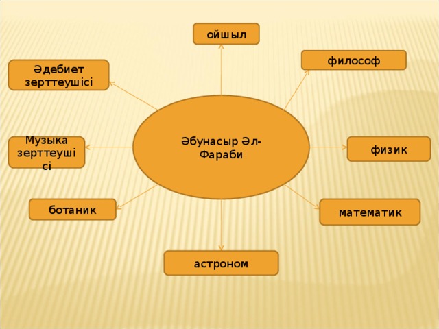 ойшыл философ Әдебиет зерттеушісі Әбунасыр Әл-Фараби физик Музыка зерттеушісі ботаник математик астроном