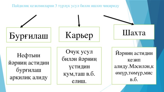 Пайдилиқ қезилмиларни 3 түрлүк усул билән ишләп чиқириду Шахта Карьер Бурғилаш Нефтьни йәрниң астидин бурғилаш арқилиқ алиду Очуқ усул билән йәрниң үстидин қум,таш в.б. елиш. Йәрниң астидин қезип алиду.Мәсилән,көмүр,төмүр,мис в.б.