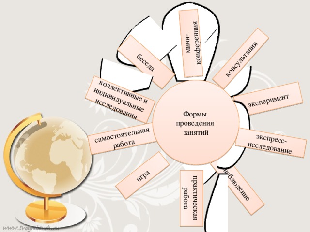 самостоятельная работа наблюдение эксперимент экспресс-исследование практическая работа мини-конференция консультация игра беседа коллективные и индивидуальные исследования Формы  проведения  занятий