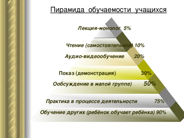 Пирамида обучаемости учащихся  Лекция-монолог 5%  Чтение (самостоятельное) 10% Аудио-видеообучение 20%  Показ (демонстрация) 30% Ообсуждение в малой группе) 50%  Практика в процессе деятельности 75% Обучение других (ребёнок обучает ребёнка) 90%