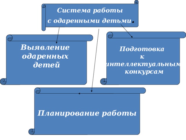 Система работы с одаренными детьми . Подготовка к интеллектуальным  конкурсам Выявление одаренных детей  Планирование работы