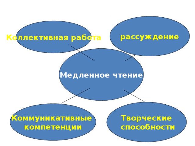 рассуждение Коллективная работа КТО СОПРОВОЖДАЕТ? «Медленное чтение» Творческие  способности Коммуникативные компетенции