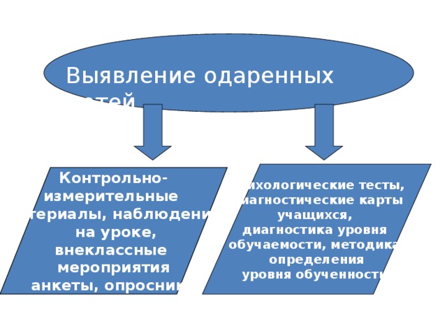 Выявление одаренных детей Психологические тесты, диагностические карты учащихся, диагностика уровня обучаемости, методика определения уровня обученности. Контрольно- измерительные материалы, наблюдение  на уроке, внеклассные мероприятия анкеты, опросники