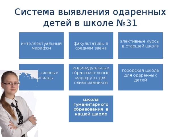 Система выявления одаренных детей в школе №31 интеллектуальный марафон факультативы в среднем звене элективные курсы в старшей школе дистанционные олимпиады индивидуальные образовательные маршруты для олимпиадников городская школа для одарённых детей школа гуманитарного образования в нашей школе