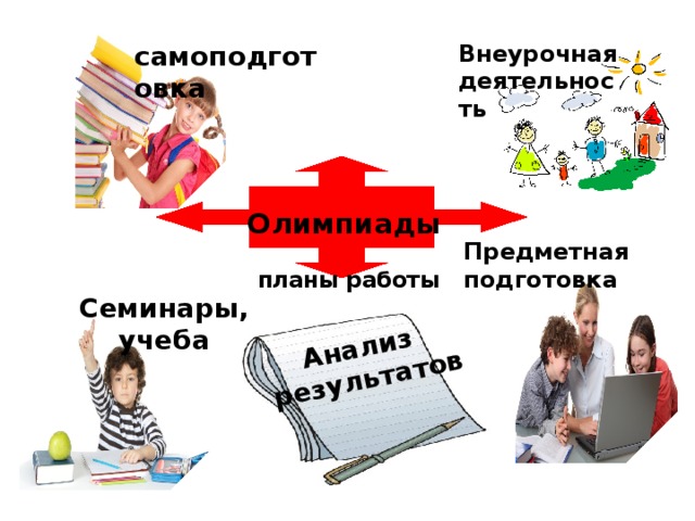 Анализ  результатов Внеурочная деятельность самоподготовка  Олимпиады   планы работы Предметная подготовка Семинары, учеба