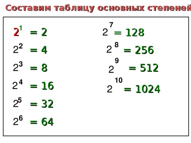 Составим таблицу основных степеней 7 1 2 = 2 2 = 128 8 2 2 2 = 4 = 256 9 3 2 = 512 = 8 2 10 4 2 = 16 2 = 1024 5 2 = 32 6 2 = 64