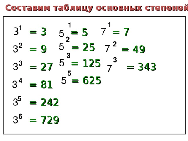 Составим таблицу основных степеней 1 1 1 7 3 = 3 = 7 = 5 5 2 2 5 = 25 2 7 3 = 9 = 49 3 3 5 = 125 3 3 = 27 = 343 7 5 = 625 5 4 3 = 81 5 3 = 242 6 3 = 729