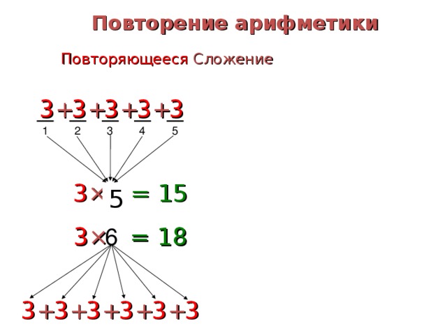 Повторение арифметики Повторяющееся  Сложение 3 3 3 3 + + + + 3 1 5 4 3 2 × = 15 3 ? 5 6 × 3 = 18 3 + + + + + 3 3 3 3 3