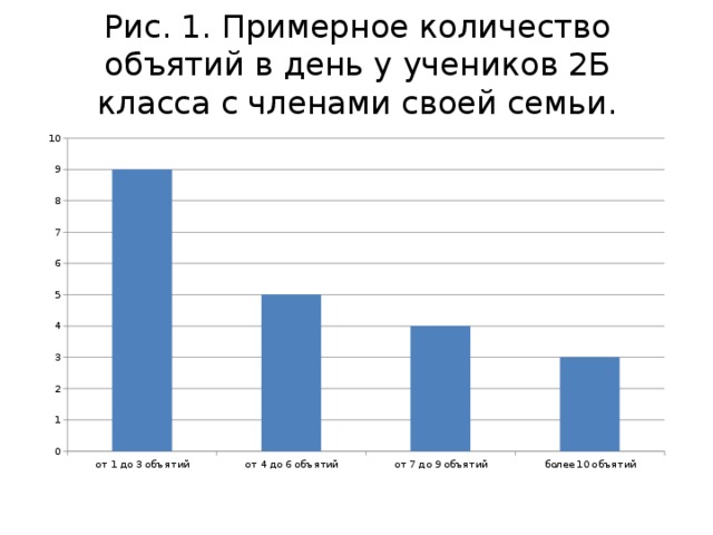 Рис. 1. Примерное количество объятий в день у учеников 2Б класса с членами своей семьи.