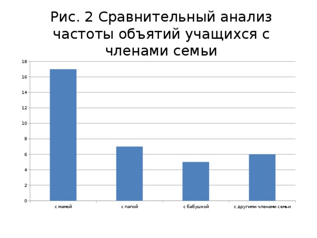 Рис. 2 Сравнительный анализ частоты объятий учащихся с членами семьи