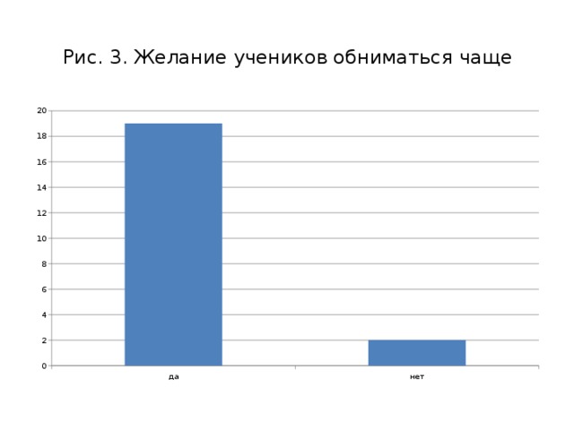 Рис. 3. Желание учеников обниматься чаще