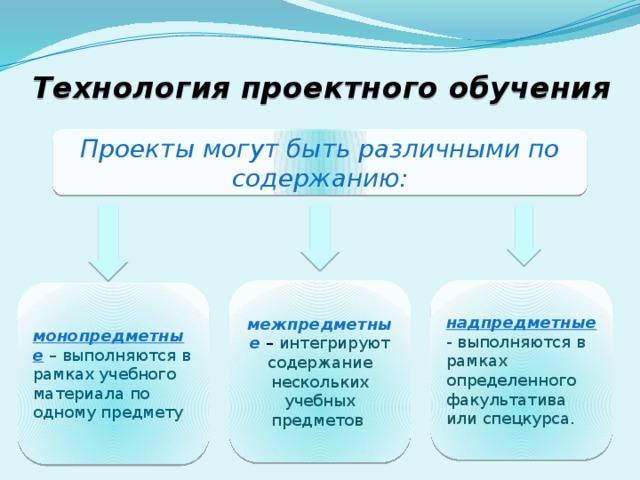 Технология проектного обучения Проекты могут быть различными по содержанию: межпредметные  – интегрируют содержание нескольких учебных предметов надпредметные  - выполняются в рамках определенного факультатива или спецкурса. монопредметные – выполняются в рамках учебного материала по одному предмету