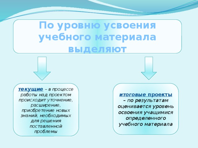 По уровню усвоения учебного материала выделяют текущие  – в процессе работы над проектом происходит уточнение, расширение, приобретение новых знаний, необходимых для решения поставленной проблемы итоговые проекты – по результатам оценивается уровень освоения учащимися определенного учебного материала