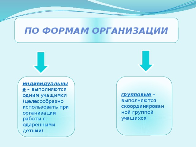 По формам организации индивидуальные – выполняются одним учащимся (целесообразно использовать при организации работы с одаренными детьми) групповые – выполняются скоординированной группой учащихся.