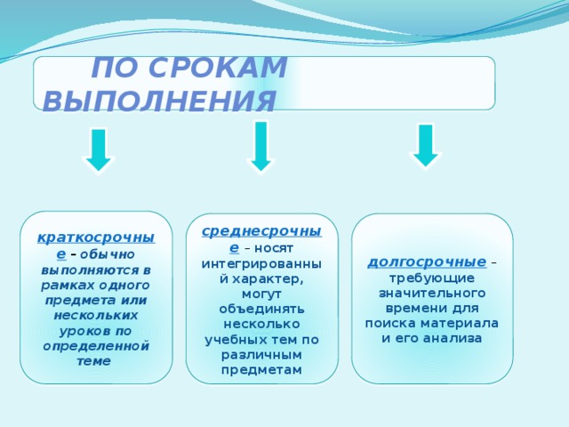 По срокам выполнения краткосрочные  –  обычно выполняются в рамках одного предмета или нескольких уроков по определенной теме среднесрочные  – носят интегрированный характер, могут объединять несколько учебных тем по различным предметам долгосрочные – требующие значительного времени для поиска материала и его анализа