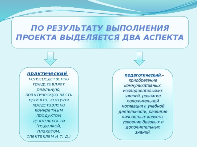 По результату выполнения проекта выделяется два аспекта По результату выполнения проекта выделяется два аспекта практический  – непосредственно представляет реальную, практическую часть проекта, которая представлена конкретным продуктом деятельности (поделкой, плакатом, спектаклем и т. д.) педагогический  – приобретение коммуникативных, исследовательских умений, развитие положительной мотивации к учебной деятельности, развитие личностных качеств, усвоение базовых и дополнительных знаний.