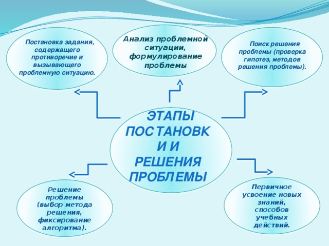 Анализ проблемной ситуации, формулирование проблемы Постановка задания, содержащего противоречие и вызывающего проблемную ситуацию . Поиск решения проблемы (проверка гипотез, методов решения проблемы). Этапы постановки и решения проблемы Первичное усвоение новых знаний, способов учебных действий. Решение  проблемы (выбор метода решения, фиксирование алгоритма).