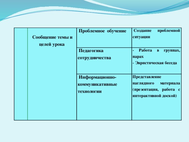          Сообщение темы и целей урока Проблемное  обучение   Создание проблемной ситуации Педагогика сотрудничества - Работа в группах, парах Информационно-коммуникативные технологии - Эвристическая беседа Представление наглядного материала (презентация, работа с интерактивной доской)