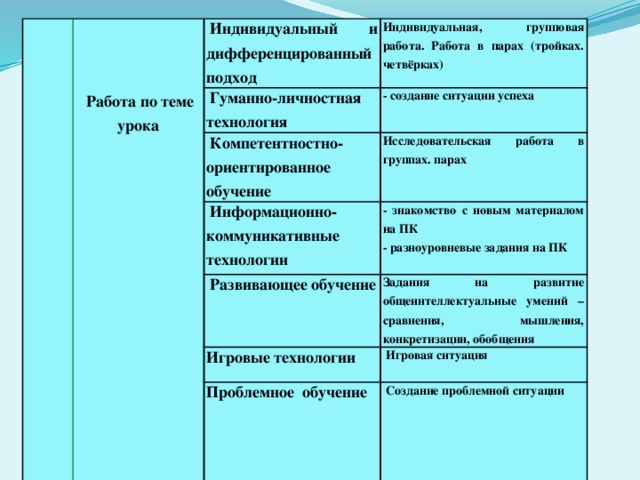           Индивидуальный и дифференцированный подход Индивидуальная, групповая работа. Работа в парах (тройках. четвёрках)    Гуманно-личностная   технология Компетентностно- ориентированное обучение - создание ситуации успеха   Работа по теме урока     Исследовательская работа в группах. парах Информационно-коммуникативные технологии - знакомство с новым материалом на ПК Развивающее обучение - разноуровневые задания на ПК Задания на развитие общеинтеллектуальные умений – сравнения, мышления, конкретизации, обобщения Игровые технологии   Игровая ситуация Проблемное  обучение       Создание проблемной ситуации