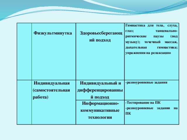           Физкультминутка        Индивидуальная (самостоятельная работа)   Здоровьесберегающий подход Гимнастика для тела,  слуха, глаз; танцевально-ритмические  паузы  (под музыку); точечный массаж, дыхательная гимнастика; упражнения на релаксацию  Индивидуальный и дифференцированный подход -разноуровневые задания Информационно-коммуникативные технологии -Тестирование на ПК -разноуровневые задания на ПК