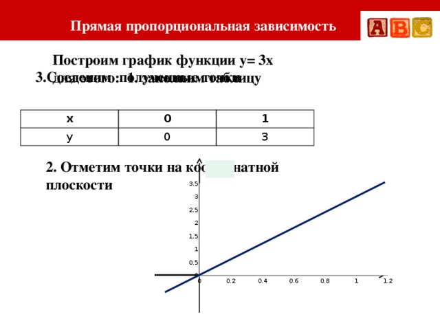 Прямая пропорциональная зависимость Построим график функции y= 3x для этого: 1. заполним таблицу 3.Соеденим полученные точки x 0 y 0 1 3 2. Отметим точки на координатной плоскости