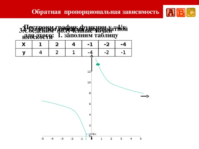 Обратная пропорциональная зависимость Построим график функции y =4/х  для этого: 1. заполним таблицу 2. Отметим точки на координатной плоскости 3.Соеденим полученные точки Х 1 y 4 2 4 2 1 -1 -2 -4 -4 -2 -1