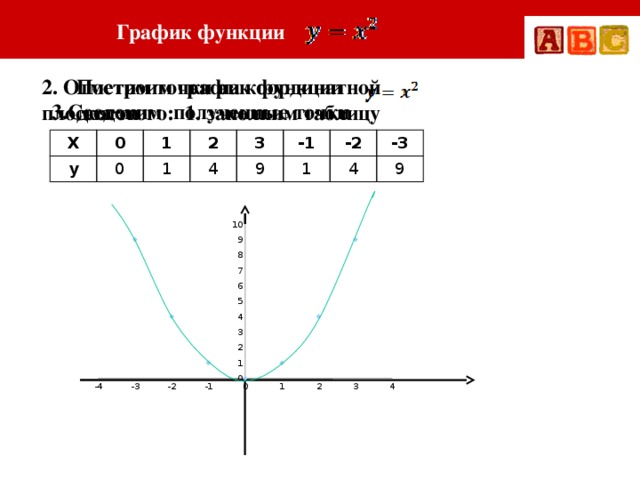 График функции 2. Отметим точки на координатной плоскости Построим график функции для этого: 1. заполним таблицу 3.Соеденим полученные точки Х y 0 0 1 2 1 4 3 -1 9 1 -2 -3 4 9