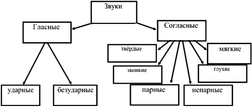 Схема звуки речи 2 класс