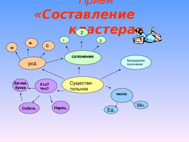 Приём  «Составление кластера» род м 2 1 3 ж С. склонение Безударное окончание Существи-тельное Кто? Что? Заглав. буква число Мн. Нариц . Собств. Ед.