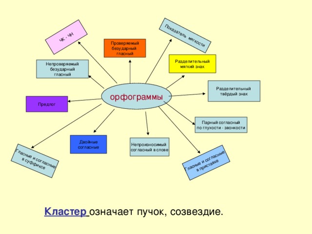 Гласные и согласные в суффиксе Гласные и согласные в приставке ЧК - ЧН Показатель мягкости Проверяемый безударный гласный Разделительный мягкий знак Непроверяемый безударный гласный Разделительный твёрдый знак орфограммы Предлог Парный согласный по глухости - звонкости Двойные согласные Непроизносимый согласный в слове Кластер  означает пучок, созвездие.