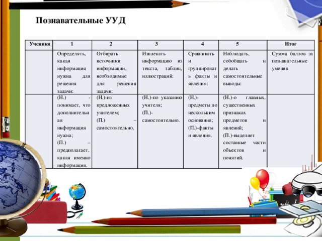 Познавательные УУД Ученики 1 2 Определять, какая информация нужна для решения задачи: (Н.) - понимает, что дополнительная информация нужна; Отбирать источники информации, необходимые для решения задачи: 3 4 (Н.)-из предложенных учителем; (П.) – предполагает, какая именно информация. Извлекать информацию из текста, таблиц, иллюстраций: Сравнивать и группировать факты и явления: 5 (Н.)-по указанию учителя; (П.) – самостоятельно. Наблюдать, cобобщать и делать самостоятельные выводы: (П.)- самостоятельно. (Н.)- предметы по нескольким основания; Итог Сумма баллов за познавательные умения (П.)-факты и явления. (Н.)-о главных, существенных признаках предметов и явлений; (П.)-выделяет составные части объектов и понятий.