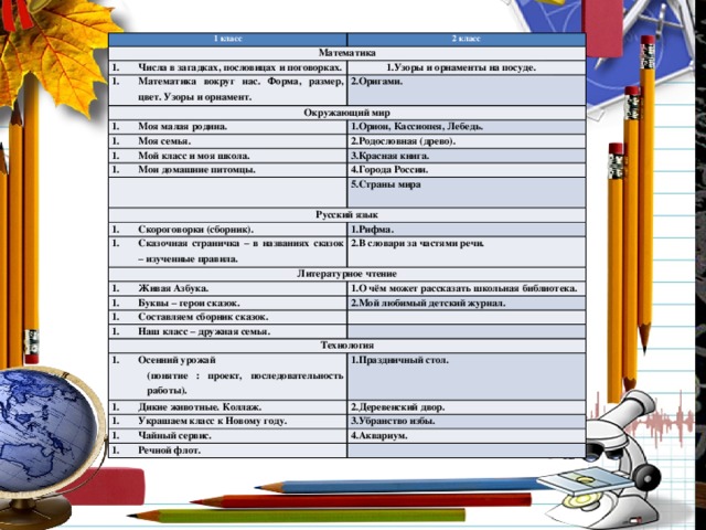 1 класс 2 класс Математика Числа в загадках, пословицах и поговорках. 1.Узоры и орнаменты на посуде. Математика вокруг нас. Форма, размер, цвет. Узоры и орнамент. 2.Оригами. Окружающий мир Моя малая родина. 1.Орион, Кассиопея, Лебедь. Моя семья. 2.Родословная (древо). Мой класс и моя школа. 3.Красная книга. Мои домашние питомцы. 4.Города России.   5.Страны мира Русский язык Скороговорки (сборник).   Сказочная страничка – в названиях сказок – изученные правила. 1.Рифма. 2.В словари за частями речи. Литературное чтение Живая Азбука. 1.О чём может рассказать школьная библиотека. Буквы – герои сказок. 2.Мой любимый детский журнал. Составляем сборник сказок. Наш класс – дружная семья.     Технология Осенний урожай (понятие : проект, последовательность работы). 1.Праздничный стол. Дикие животные. Коллаж. 2.Деревенский двор. Украшаем класс к Новому году. 3.Убранство избы. Чайный сервис. 4.Аквариум. Речной флот.  
