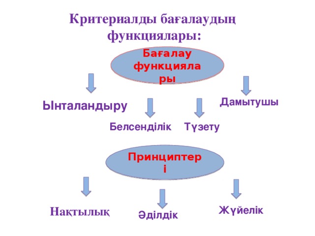 Критериалды бағалаудың функциялары: Бағалау функциялары Дамытушы Ынталандыру   Түзету  Белсенділік Принциптері Нақтылық  Жүйелік Әділдік