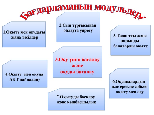 2.Сын тұрғысынан ойлауға үйрету  1.Оқыту мен оқудағы  жаңа тәсілдер  5.Талантты және дарынды балаларды оқыту  3.Оқу үшін бағалау  және оқуды бағалау 4.Оқыту мен оқуда АКТ пайдалану 6.Оқушылардың жас ерек.не сәйкес  оқыту мен оқу 7.Оқытуды басқару және көшбасшылық