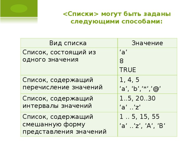 могут быть заданы следующими способами: Вид списка  Значение Список, состоящий из одного значения ‘ a’ 8 TRUE Список, содержащий перечисление значений 1, 4, 5 ‘ a’, ‘b’,’*’,’@’ Список, содержащий интервалы значений 1..5, 20..30 ‘ a’ .. ’z’ Список, содержащий смешанную форму представления значений 1 .. 5, 15, 55 ‘ a’ .. ’z’, ’A’, ’B’