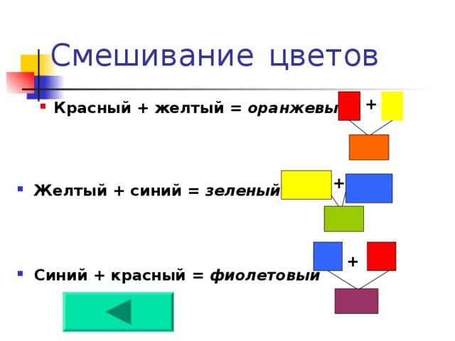 Смешивание  цветов  Красный + желтый = оранжевый  Красный + желтый = оранжевый    Желтый + синий = зеленый    Синий + красный = фиолетовый  + + +  +