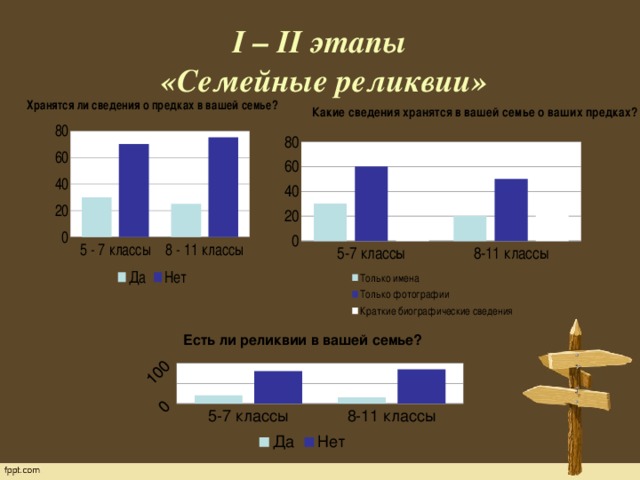 I – II этапы  «Семейные реликвии»