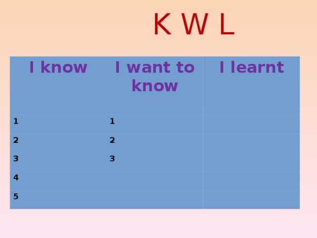 K W L I know I want to know 1 I learnt 1 2 2 3 3 4 5