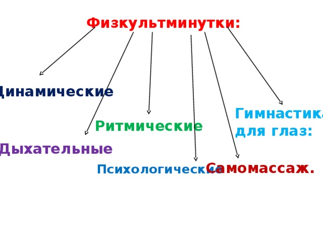 Физкультминутки: Динамические Гимнастика для глаз: Ритмические Дыхательные Самомассаж. Психологические