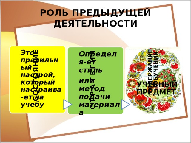 РОЛЬ ПРЕДЫДУЩЕЙ ДЕЯТЕЛЬНОСТИ СОСТОЯНИЕ Это правильный настрой, который настраива-ет на учебу С Т Р А Т Е Г И Я Определя-ет стиль СОДЕРЖАНИЕ ОБУЧЕНИЯ  или метод подачи материала   УЧЕБНЫЙ ПРЕДМЕТ