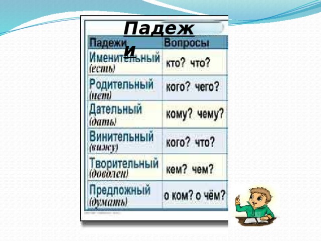 Все падежи 3 класс презентация школа россии