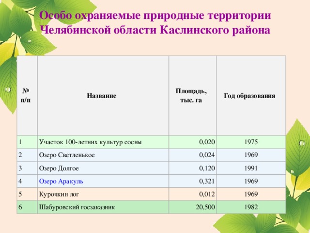 Особо охраняемые природные территории Челябинской области Каслинского района   № п/п 1 Название Участок 100-летних культур сосны 2 Площадь, тыс. га Год образования 0,020 Озеро Светленькое 3 1975 Озеро Долгое 4 0,024 1969 5 0,120 1991 Курочкин лог 0,321 6 1969 0,012 Шабуровский госзаказник 1969 20,500 1982