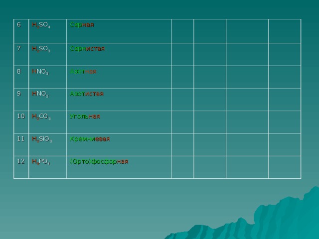 6 7 H 2 SO 4 Сер ная H 2 SO 3 8 Серн истая H NO 3 9 Азот ная H NO 2 10 11 Азот истая H 2 CO 3 Уголь ная H 2 SiO 3 12 Кремни евая H 3 PO 4 (Орто)фосфор ная