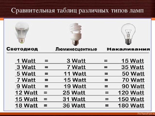 Сравнительная таблиц различных типов ламп