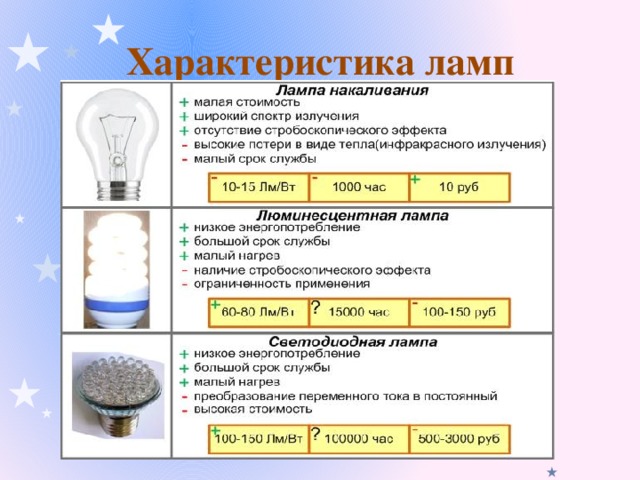 Характеристика ламп