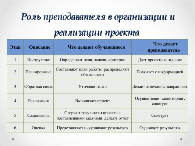 Роль преподавателя в организации и реализации проекта Этап Описание 1 Инструктаж Что делают обучающиеся 2 3 Что делает преподаватель Определяют цели, задачи, критерии Планирование Обратная связь Дает проектное задание 4 Составляют план работы, распределяют обязанности Помогает с информацией Уточняют план Реализация 5 Делает замечания, направляет Самооценка 6 Выполняют проект Оценка Осуществляет мониторинг, советует Сверяют результаты проекта с поставленными задачами, делают отчет Советует Представляют и оценивают результаты Оценивает результаты